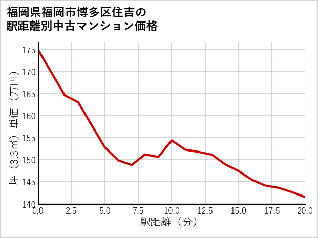 福岡県福岡市博多区住吉の徒歩距離別の中古マンション坪単価