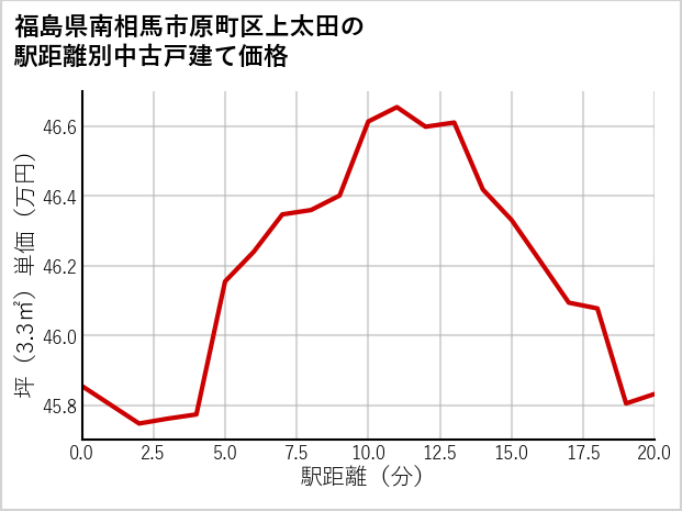 福島県南相馬市原町区上太田の徒歩距離別の中古戸建て坪単価