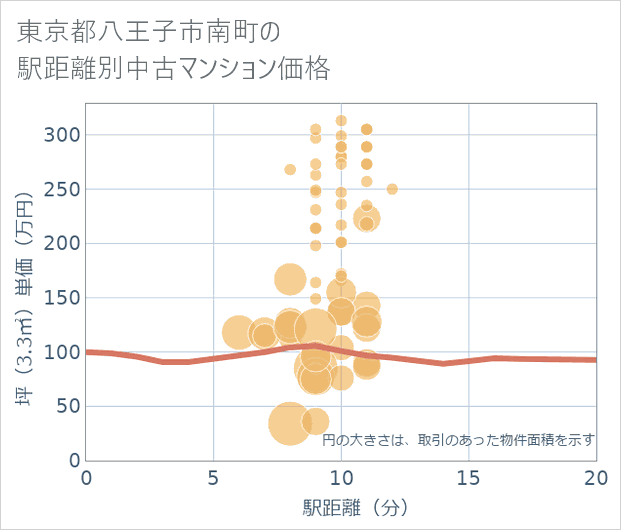 東京都八王子市南町の徒歩距離別の中古マンション坪単価