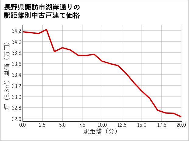 長野県諏訪市湖岸通りの徒歩距離別の中古戸建て坪単価