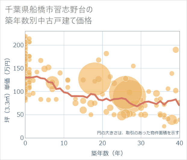 千葉県船橋市習志野台の築年数別の中古戸建て坪単価