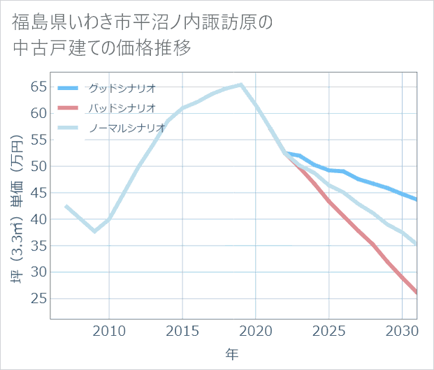福島県いわき市平沼ノ内諏訪原の中古戸建て価格推移