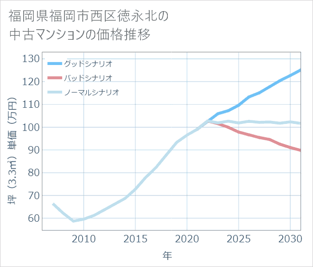 福岡県福岡市西区徳永北の中古マンション価格推移