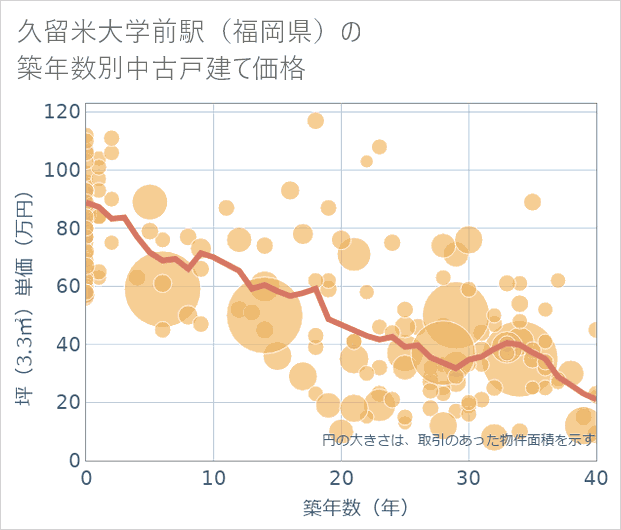 久留米大学前駅(福岡県)の築年数別の中古戸建て坪単価