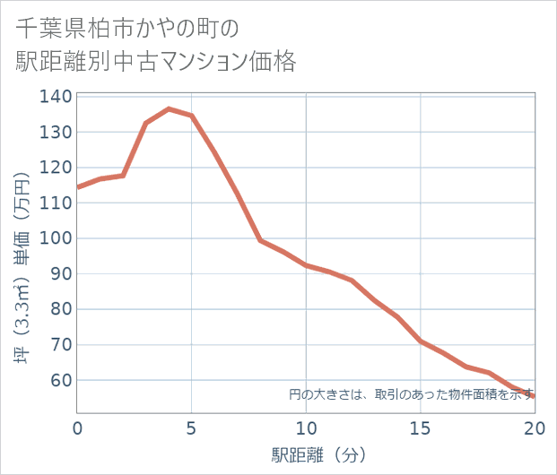 千葉県柏市かやの町の徒歩距離別の中古マンション坪単価