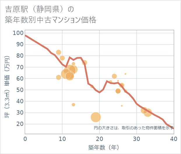 吉原駅(静岡県)の築年数別の中古マンション坪単価