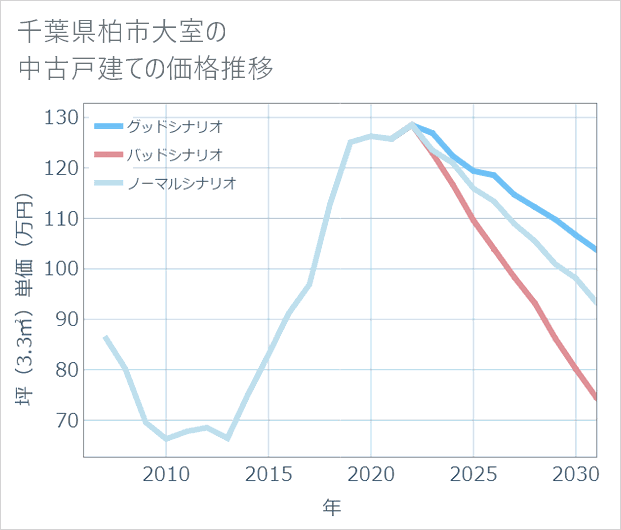 千葉県柏市大室の中古戸建て価格推移