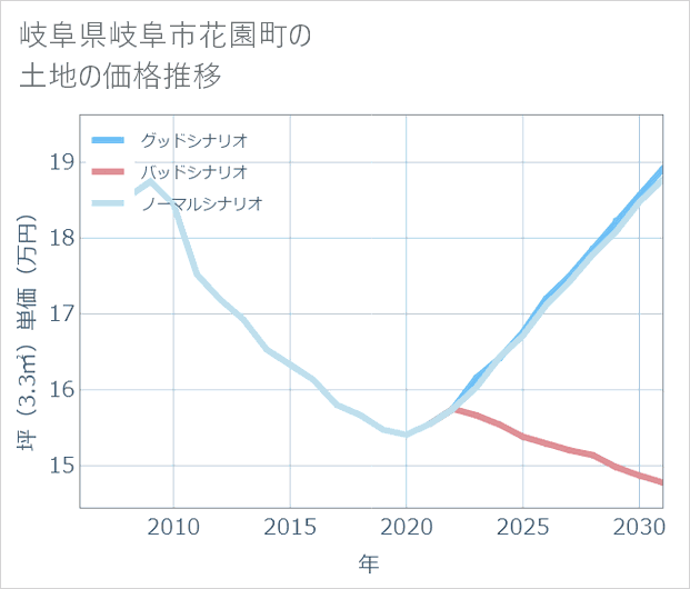 岐阜県岐阜市花園町の土地価格推移