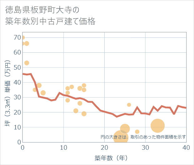 徳島県板野町大寺の築年数別の中古戸建て坪単価