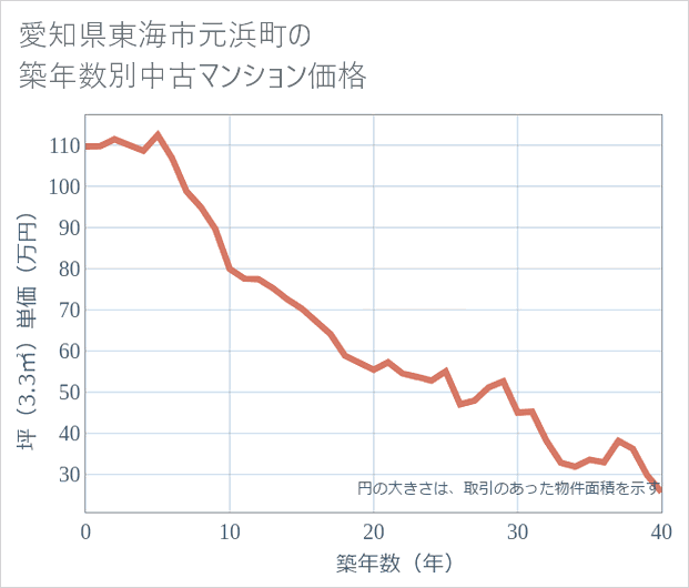 愛知県東海市元浜町の築年数別の中古マンション坪単価