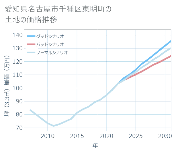 愛知県名古屋市千種区東明町の土地価格推移
