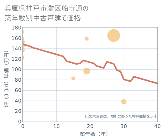 兵庫県神戸市灘区船寺通の築年数別の中古戸建て坪単価