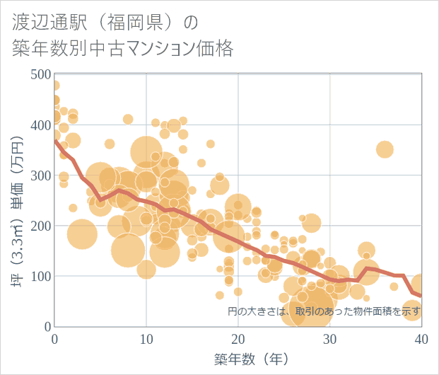 渡辺通駅(福岡県)の築年数別の中古マンション坪単価