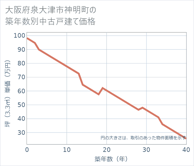 大阪府泉大津市神明町の築年数別の中古戸建て坪単価