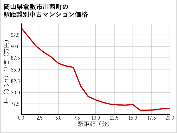 岡山県倉敷市川西町の徒歩距離別の中古マンション坪単価
