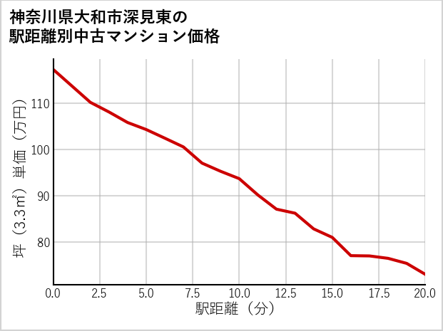 神奈川県大和市深見東の徒歩距離別の中古マンション坪単価