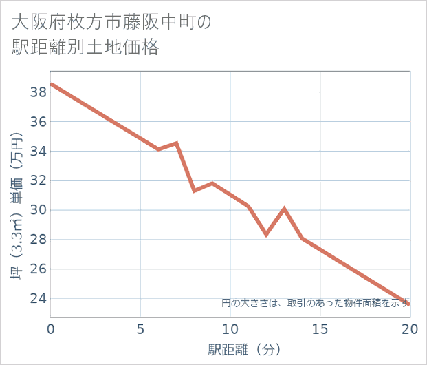 大阪府枚方市藤阪中町の徒歩距離別の土地坪単価