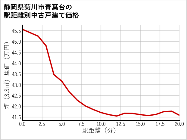 静岡県菊川市青葉台の徒歩距離別の中古戸建て坪単価