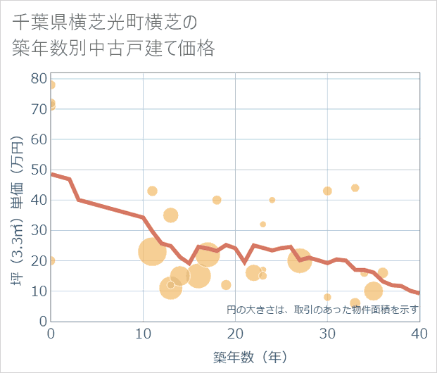 千葉県横芝光町横芝の築年数別の中古戸建て坪単価