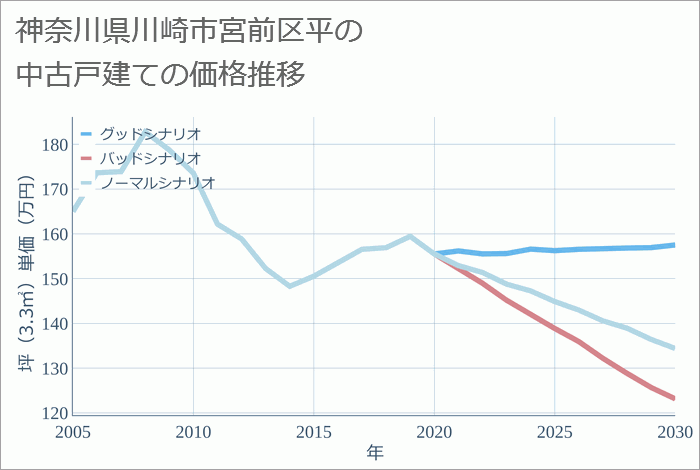 神奈川県川崎市宮前区平の中古戸建て価格推移