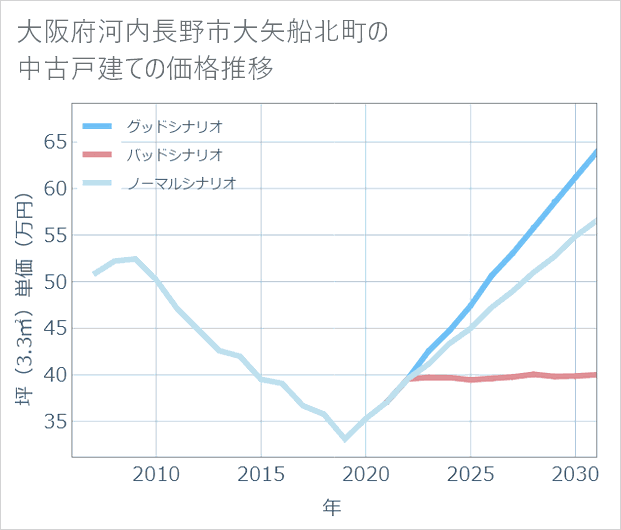 大阪府河内長野市大矢船北町の中古戸建て価格推移