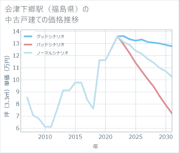 会津下郷駅(福島県)の中古戸建て価格推移