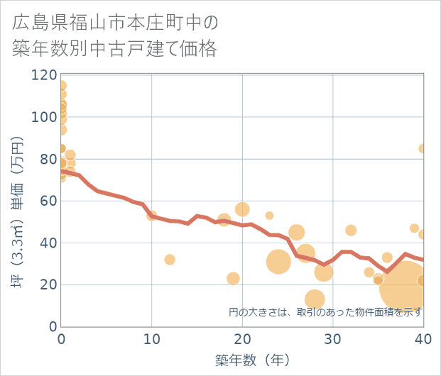 広島県福山市本庄町中の築年数別の中古戸建て坪単価