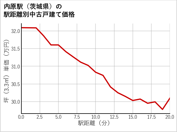 内原駅（茨城県）の徒歩距離別の中古戸建て坪単価