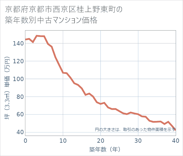 京都府京都市西京区桂上野東町の築年数別の中古マンション坪単価