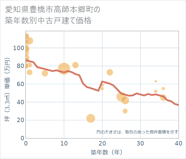愛知県豊橋市高師本郷町の築年数別の中古戸建て坪単価