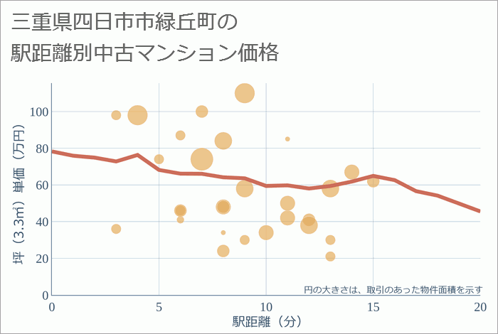 三重県四日市市緑丘町の徒歩距離別の中古マンション坪単価