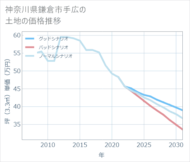 神奈川県鎌倉市手広の土地価格推移