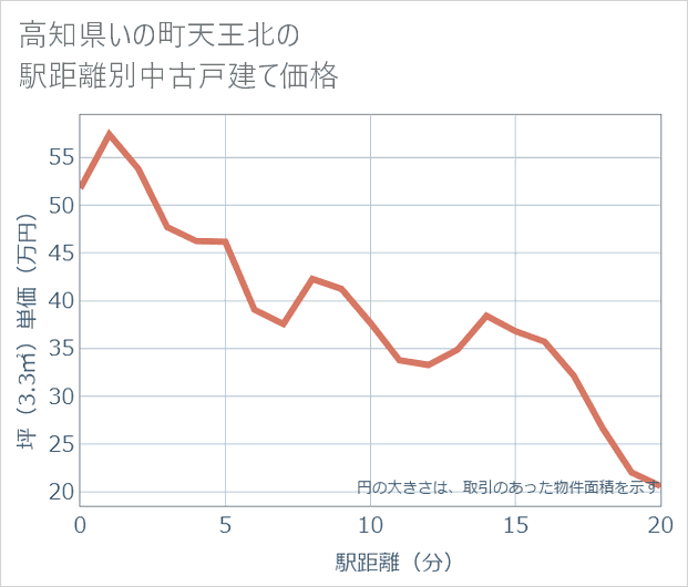 高知県いの町天王北の徒歩距離別の中古戸建て坪単価