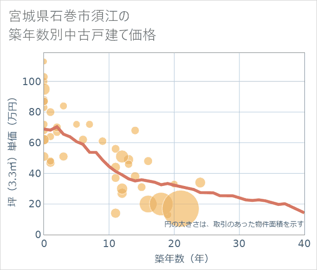 宮城県石巻市須江の築年数別の中古戸建て坪単価