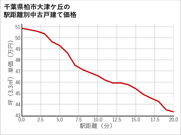千葉県柏市大津ケ丘の徒歩距離別の中古戸建て坪単価