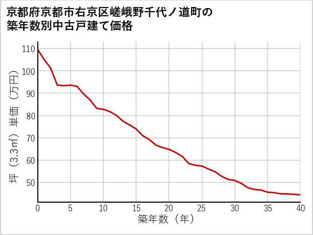 京都府京都市右京区嵯峨野千代ノ道町の築年数別の中古戸建て坪単価