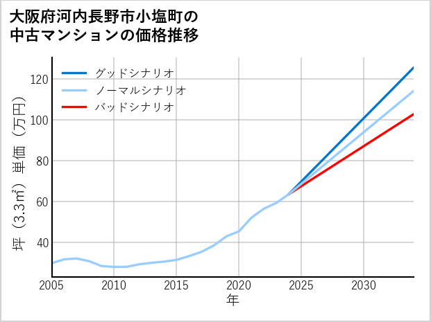 大阪府河内長野市小塩町の中古マンション価格推移
