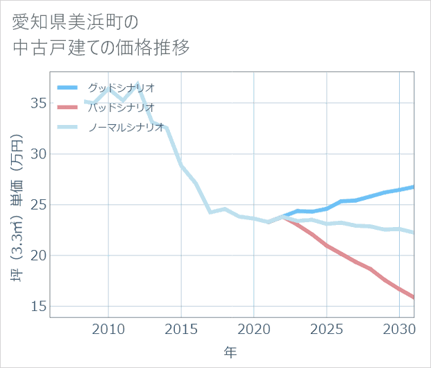 愛知県美浜町の中古戸建て価格推移