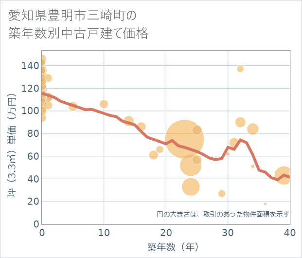 愛知県豊明市三崎町の築年数別の中古戸建て坪単価