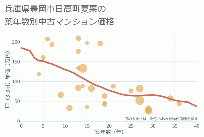 兵庫県豊岡市日高町夏栗の築年数別の中古マンション坪単価