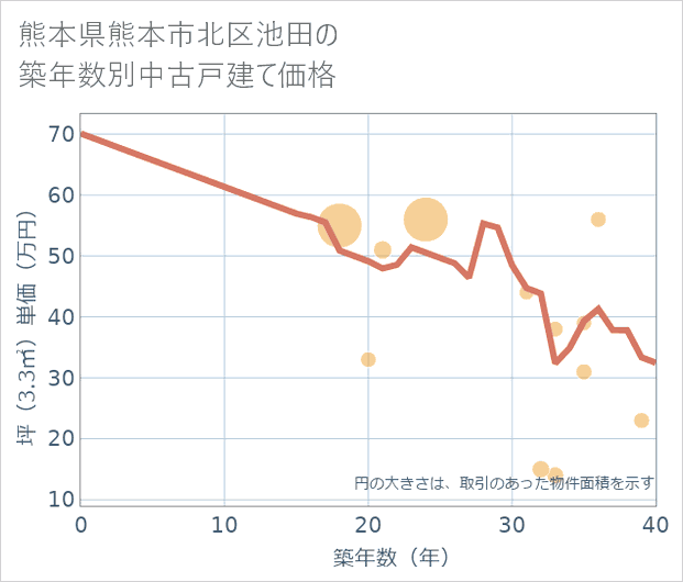 熊本県熊本市北区池田の築年数別の中古戸建て坪単価