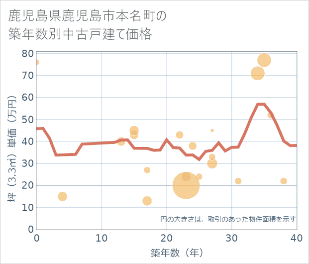 鹿児島県鹿児島市本名町の築年数別の中古戸建て坪単価