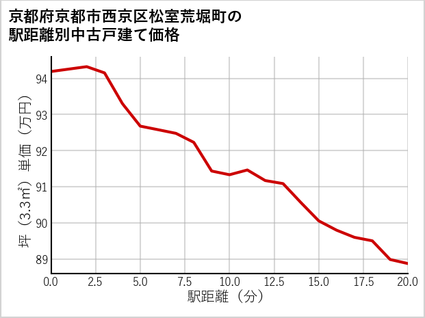 京都府京都市西京区松室荒堀町の徒歩距離別の中古戸建て坪単価