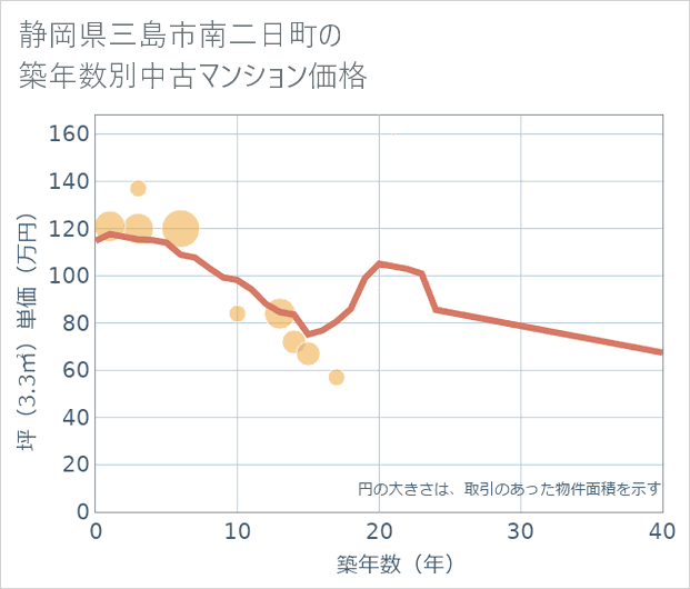 静岡県三島市南二日町の築年数別の中古マンション坪単価
