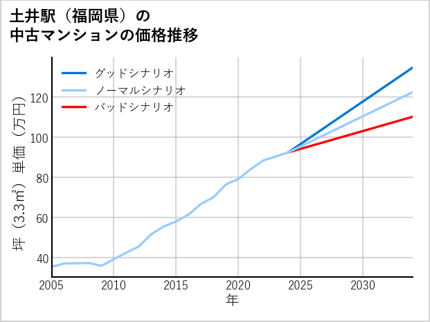 土井駅（福岡県）の中古マンション価格推移
