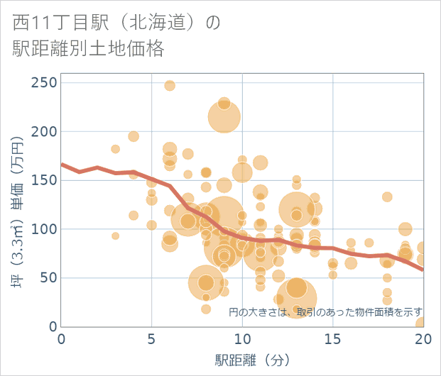 西11丁目駅(北海道)の徒歩距離別の土地坪単価