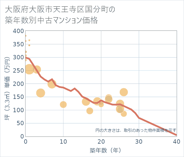 大阪府大阪市天王寺区国分町の築年数別の中古マンション坪単価