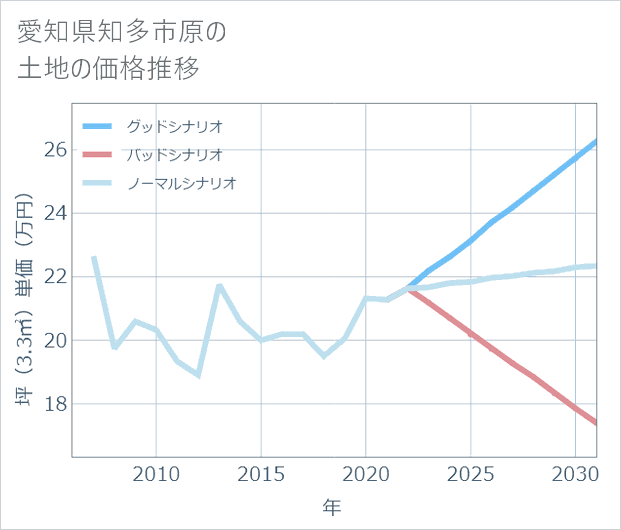 愛知県知多市原の土地価格推移