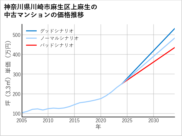 神奈川県川崎市麻生区上麻生の中古マンション価格推移