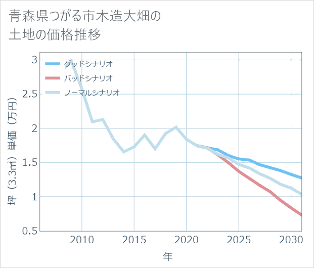 青森県つがる市木造大畑の土地価格推移
